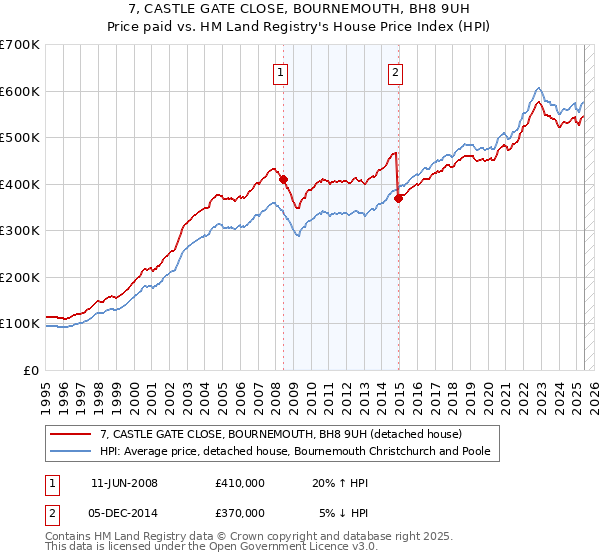 7, CASTLE GATE CLOSE, BOURNEMOUTH, BH8 9UH: Price paid vs HM Land Registry's House Price Index