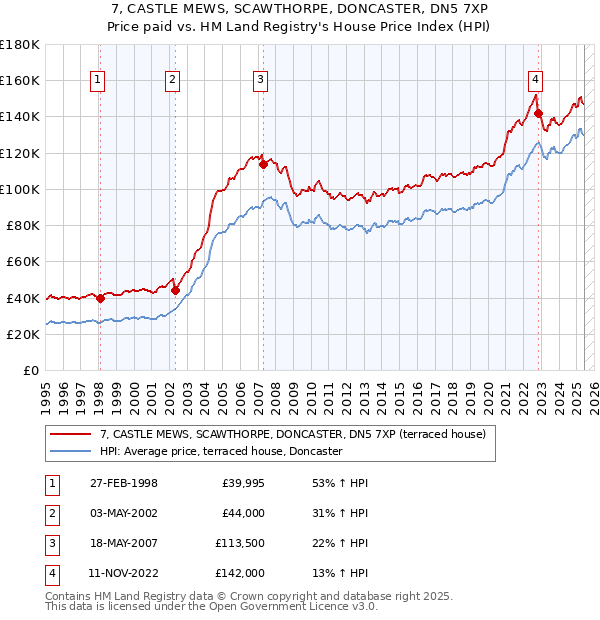7, CASTLE MEWS, SCAWTHORPE, DONCASTER, DN5 7XP: Price paid vs HM Land Registry's House Price Index