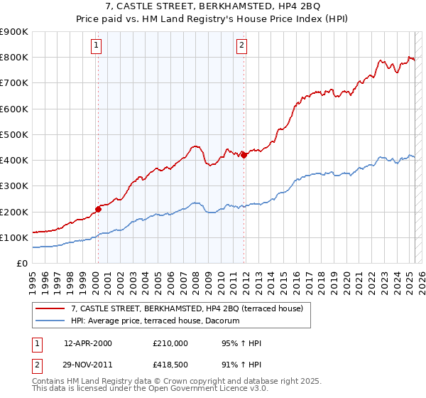 7, CASTLE STREET, BERKHAMSTED, HP4 2BQ: Price paid vs HM Land Registry's House Price Index