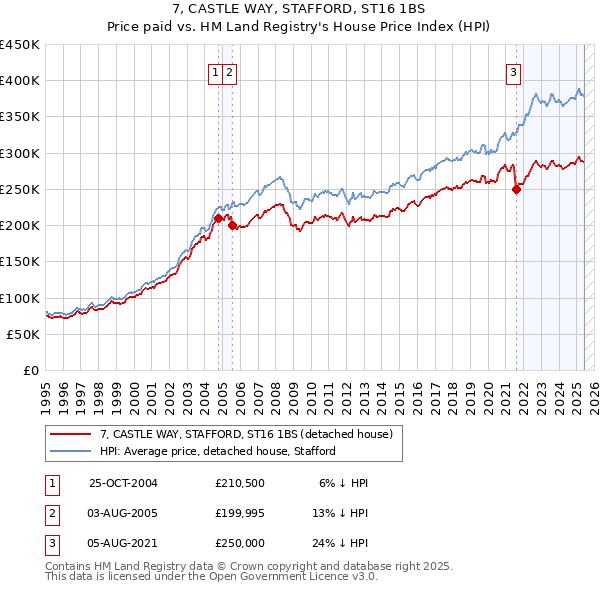 7, CASTLE WAY, STAFFORD, ST16 1BS: Price paid vs HM Land Registry's House Price Index