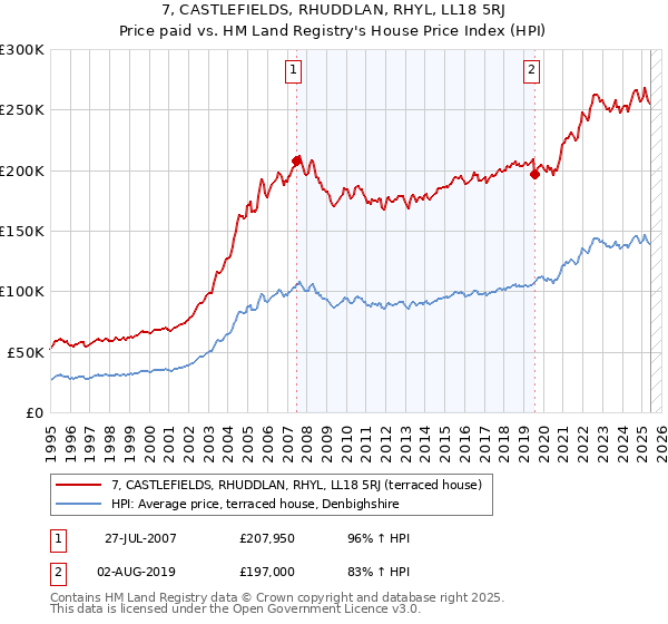 7, CASTLEFIELDS, RHUDDLAN, RHYL, LL18 5RJ: Price paid vs HM Land Registry's House Price Index