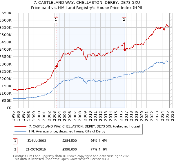 7, CASTLELAND WAY, CHELLASTON, DERBY, DE73 5XU: Price paid vs HM Land Registry's House Price Index