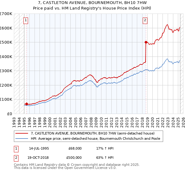 7, CASTLETON AVENUE, BOURNEMOUTH, BH10 7HW: Price paid vs HM Land Registry's House Price Index