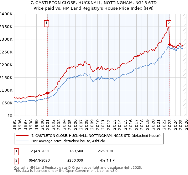 7, CASTLETON CLOSE, HUCKNALL, NOTTINGHAM, NG15 6TD: Price paid vs HM Land Registry's House Price Index