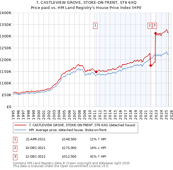 7, CASTLEVIEW GROVE, STOKE-ON-TRENT, ST6 6XQ: Price paid vs HM Land Registry's House Price Index
