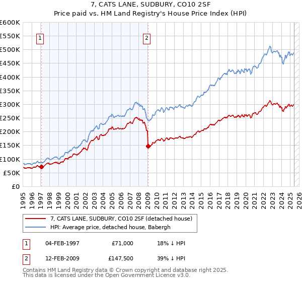 7, CATS LANE, SUDBURY, CO10 2SF: Price paid vs HM Land Registry's House Price Index