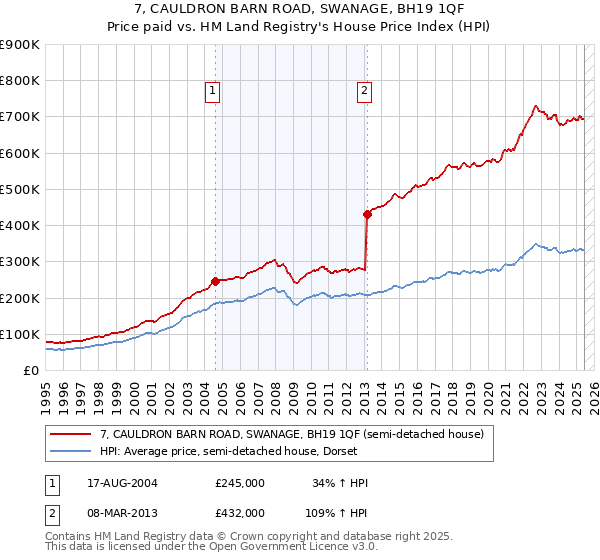 7, CAULDRON BARN ROAD, SWANAGE, BH19 1QF: Price paid vs HM Land Registry's House Price Index