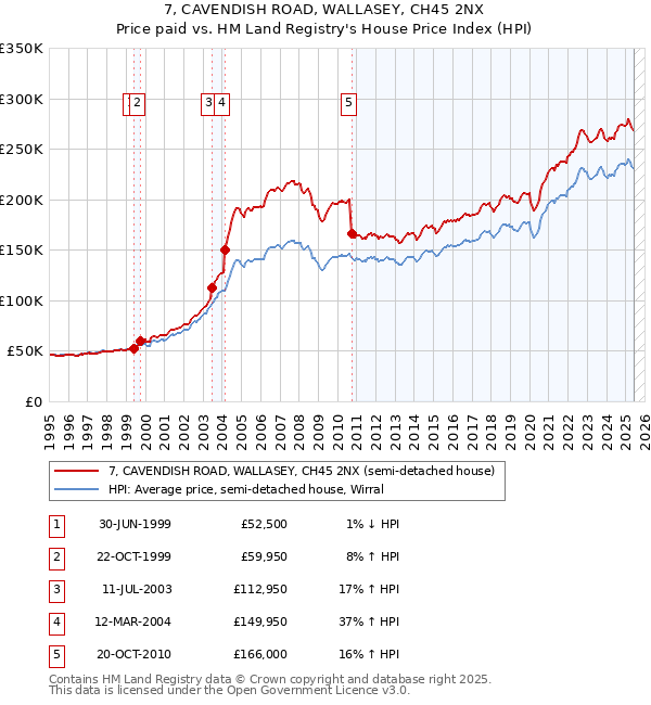 7, CAVENDISH ROAD, WALLASEY, CH45 2NX: Price paid vs HM Land Registry's House Price Index