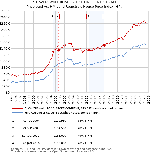 7, CAVERSWALL ROAD, STOKE-ON-TRENT, ST3 6PE: Price paid vs HM Land Registry's House Price Index