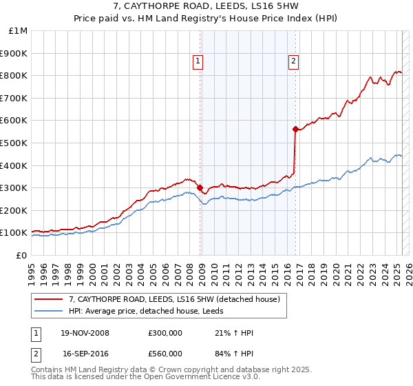 7, CAYTHORPE ROAD, LEEDS, LS16 5HW: Price paid vs HM Land Registry's House Price Index