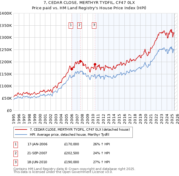 7, CEDAR CLOSE, MERTHYR TYDFIL, CF47 0LX: Price paid vs HM Land Registry's House Price Index