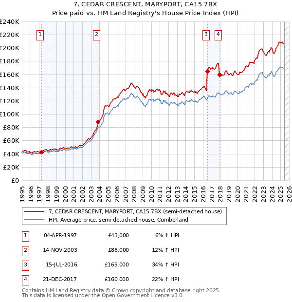 7, CEDAR CRESCENT, MARYPORT, CA15 7BX: Price paid vs HM Land Registry's House Price Index