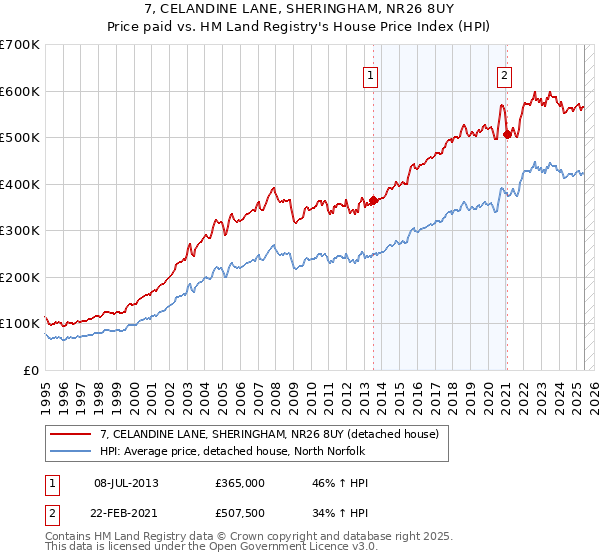 7, CELANDINE LANE, SHERINGHAM, NR26 8UY: Price paid vs HM Land Registry's House Price Index