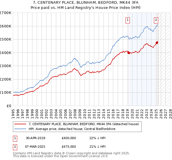 7, CENTENARY PLACE, BLUNHAM, BEDFORD, MK44 3FA: Price paid vs HM Land Registry's House Price Index