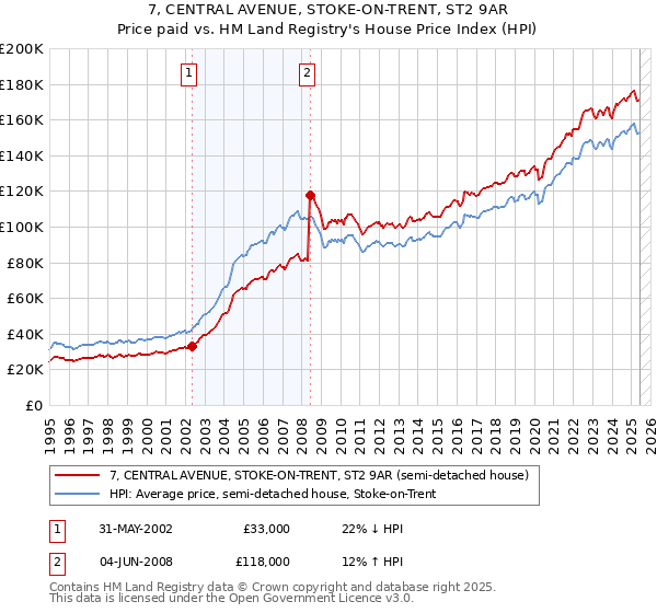 7, CENTRAL AVENUE, STOKE-ON-TRENT, ST2 9AR: Price paid vs HM Land Registry's House Price Index