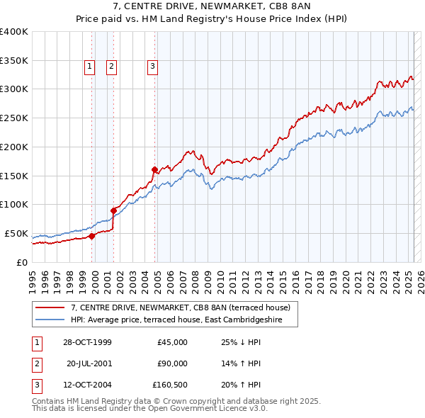 7, CENTRE DRIVE, NEWMARKET, CB8 8AN: Price paid vs HM Land Registry's House Price Index
