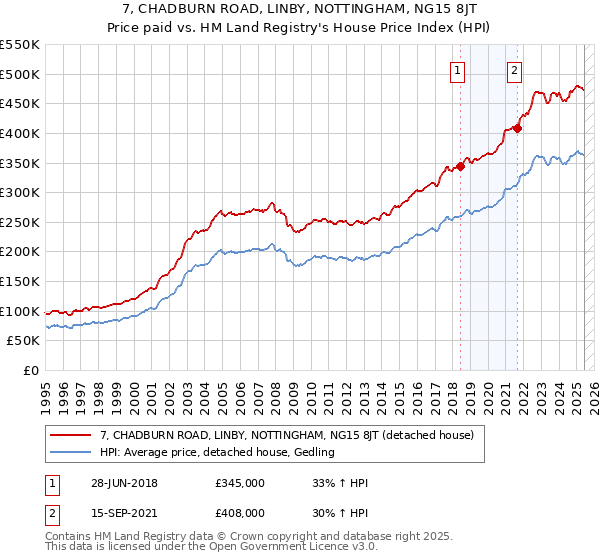 7, CHADBURN ROAD, LINBY, NOTTINGHAM, NG15 8JT: Price paid vs HM Land Registry's House Price Index