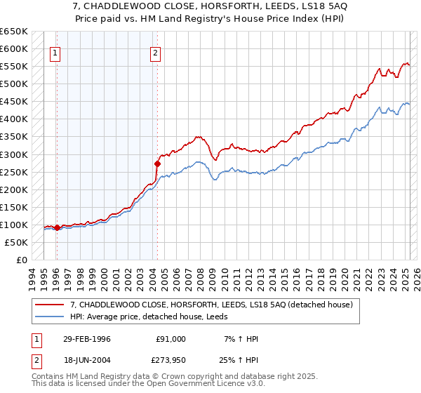 7, CHADDLEWOOD CLOSE, HORSFORTH, LEEDS, LS18 5AQ: Price paid vs HM Land Registry's House Price Index