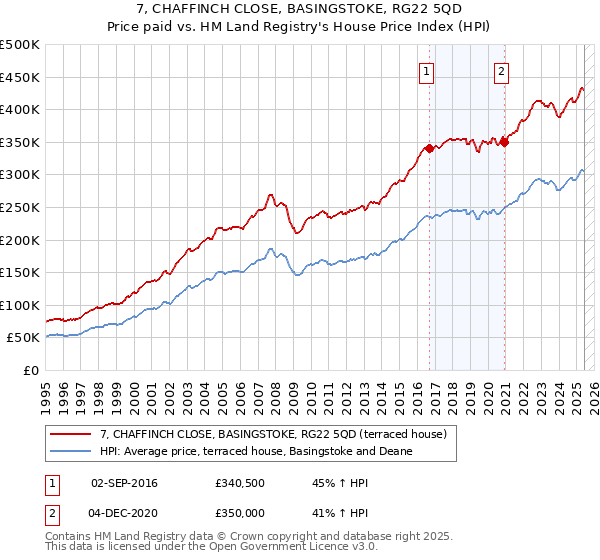 7, CHAFFINCH CLOSE, BASINGSTOKE, RG22 5QD: Price paid vs HM Land Registry's House Price Index