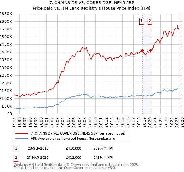 7, CHAINS DRIVE, CORBRIDGE, NE45 5BP: Price paid vs HM Land Registry's House Price Index