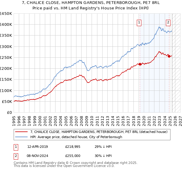 7, CHALICE CLOSE, HAMPTON GARDENS, PETERBOROUGH, PE7 8RL: Price paid vs HM Land Registry's House Price Index