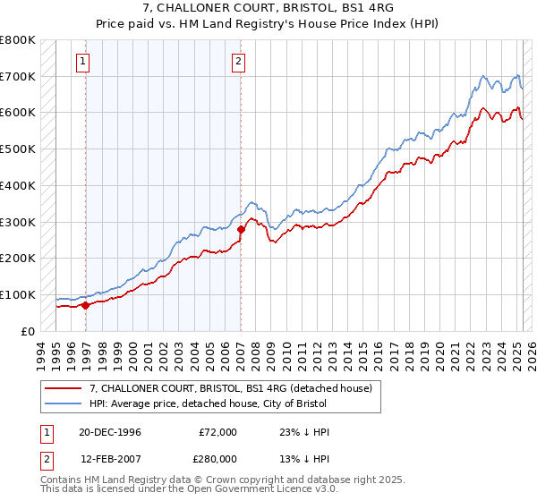 7, CHALLONER COURT, BRISTOL, BS1 4RG: Price paid vs HM Land Registry's House Price Index