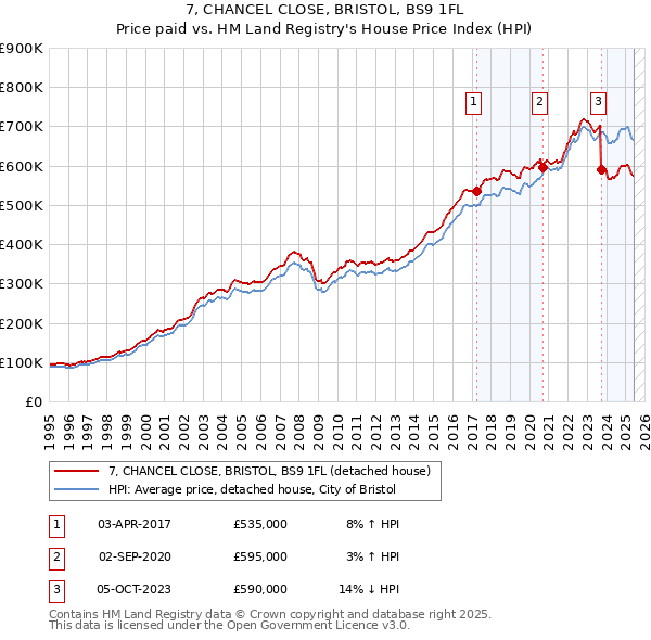 7, CHANCEL CLOSE, BRISTOL, BS9 1FL: Price paid vs HM Land Registry's House Price Index