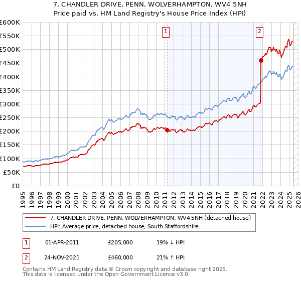 7, CHANDLER DRIVE, PENN, WOLVERHAMPTON, WV4 5NH: Price paid vs HM Land Registry's House Price Index