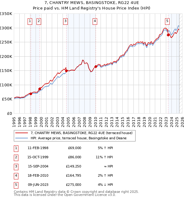 7, CHANTRY MEWS, BASINGSTOKE, RG22 4UE: Price paid vs HM Land Registry's House Price Index
