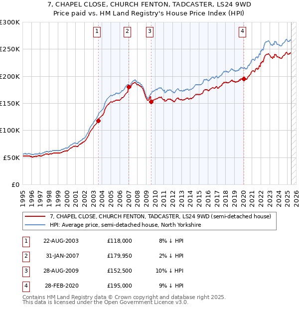 7, CHAPEL CLOSE, CHURCH FENTON, TADCASTER, LS24 9WD: Price paid vs HM Land Registry's House Price Index