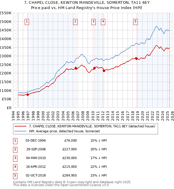 7, CHAPEL CLOSE, KEINTON MANDEVILLE, SOMERTON, TA11 6EY: Price paid vs HM Land Registry's House Price Index