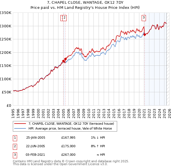 7, CHAPEL CLOSE, WANTAGE, OX12 7DY: Price paid vs HM Land Registry's House Price Index