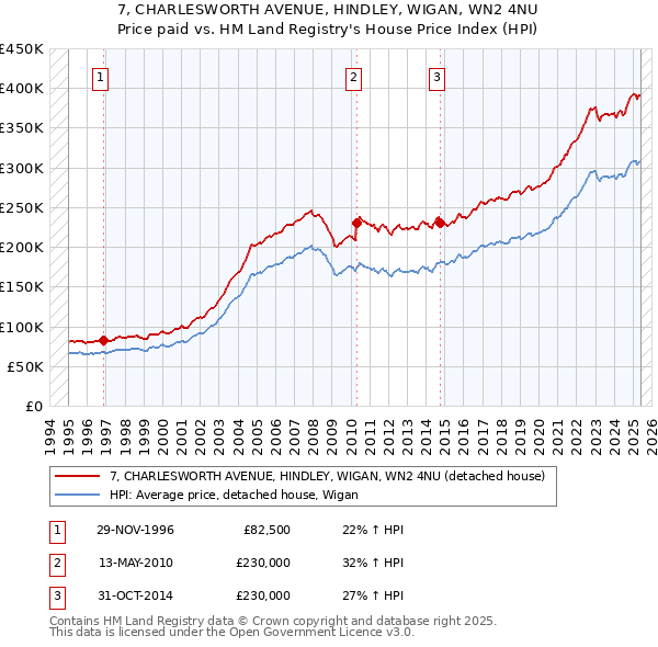 7, CHARLESWORTH AVENUE, HINDLEY, WIGAN, WN2 4NU: Price paid vs HM Land Registry's House Price Index