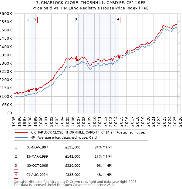 7, CHARLOCK CLOSE, THORNHILL, CARDIFF, CF14 9FF: Price paid vs HM Land Registry's House Price Index