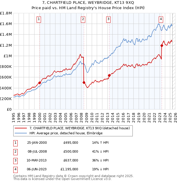 7, CHARTFIELD PLACE, WEYBRIDGE, KT13 9XQ: Price paid vs HM Land Registry's House Price Index
