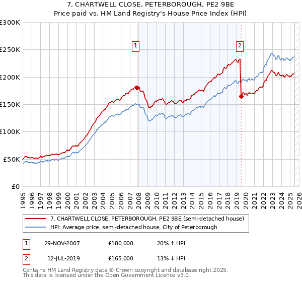 7, CHARTWELL CLOSE, PETERBOROUGH, PE2 9BE: Price paid vs HM Land Registry's House Price Index