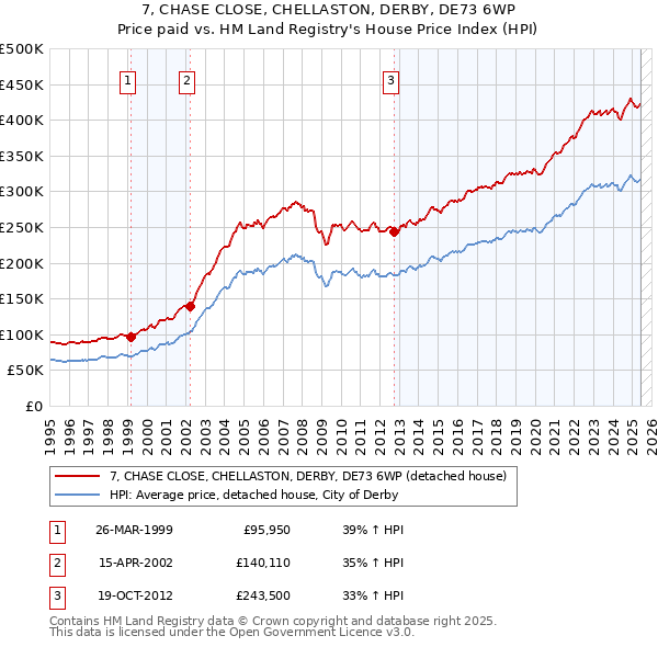 7, CHASE CLOSE, CHELLASTON, DERBY, DE73 6WP: Price paid vs HM Land Registry's House Price Index