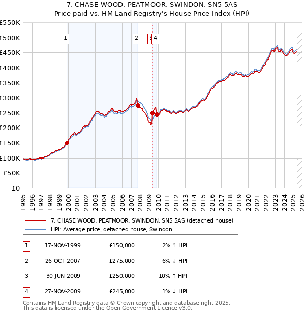 7, CHASE WOOD, PEATMOOR, SWINDON, SN5 5AS: Price paid vs HM Land Registry's House Price Index