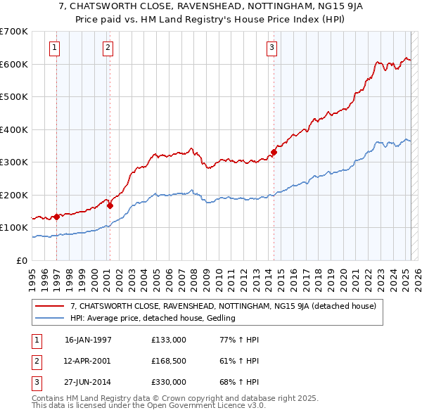 7, CHATSWORTH CLOSE, RAVENSHEAD, NOTTINGHAM, NG15 9JA: Price paid vs HM Land Registry's House Price Index