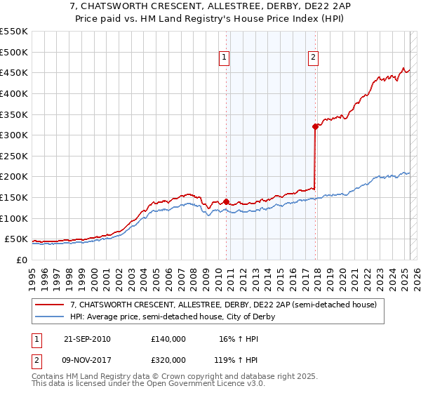 7, CHATSWORTH CRESCENT, ALLESTREE, DERBY, DE22 2AP: Price paid vs HM Land Registry's House Price Index