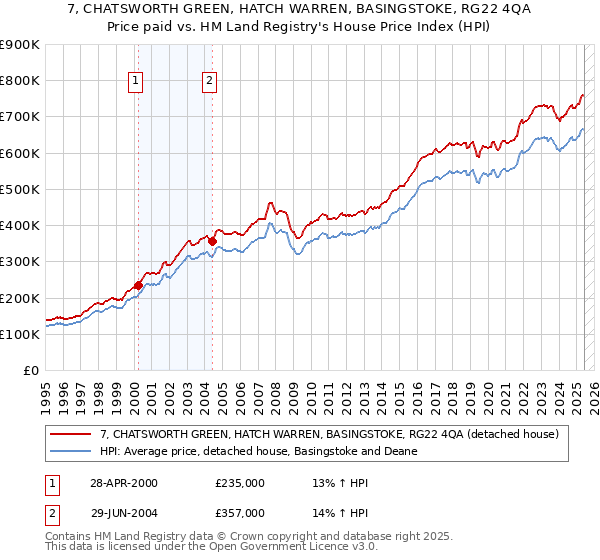 7, CHATSWORTH GREEN, HATCH WARREN, BASINGSTOKE, RG22 4QA: Price paid vs HM Land Registry's House Price Index