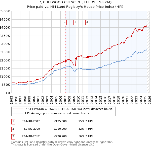 7, CHELWOOD CRESCENT, LEEDS, LS8 2AQ: Price paid vs HM Land Registry's House Price Index