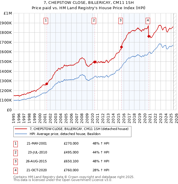 7, CHEPSTOW CLOSE, BILLERICAY, CM11 1SH: Price paid vs HM Land Registry's House Price Index
