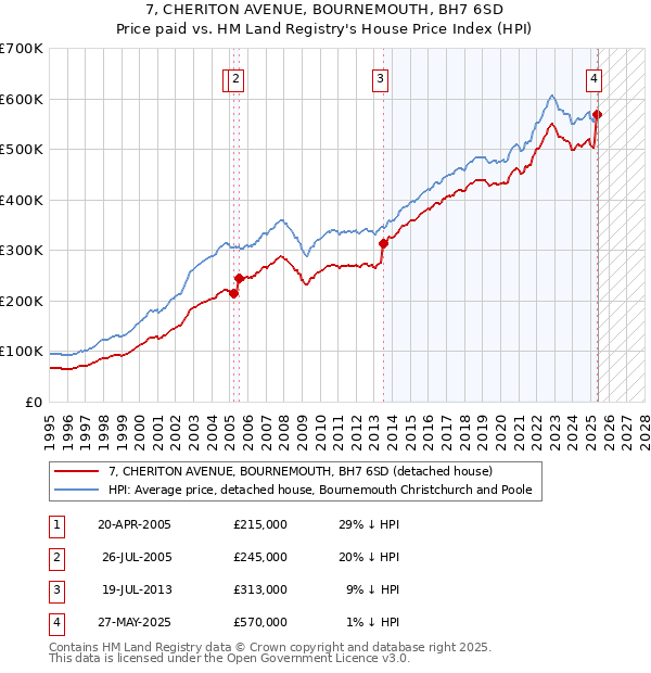 7, CHERITON AVENUE, BOURNEMOUTH, BH7 6SD: Price paid vs HM Land Registry's House Price Index