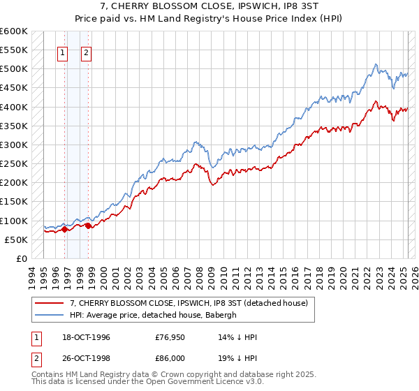 7, CHERRY BLOSSOM CLOSE, IPSWICH, IP8 3ST: Price paid vs HM Land Registry's House Price Index