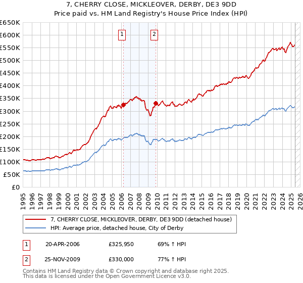 7, CHERRY CLOSE, MICKLEOVER, DERBY, DE3 9DD: Price paid vs HM Land Registry's House Price Index