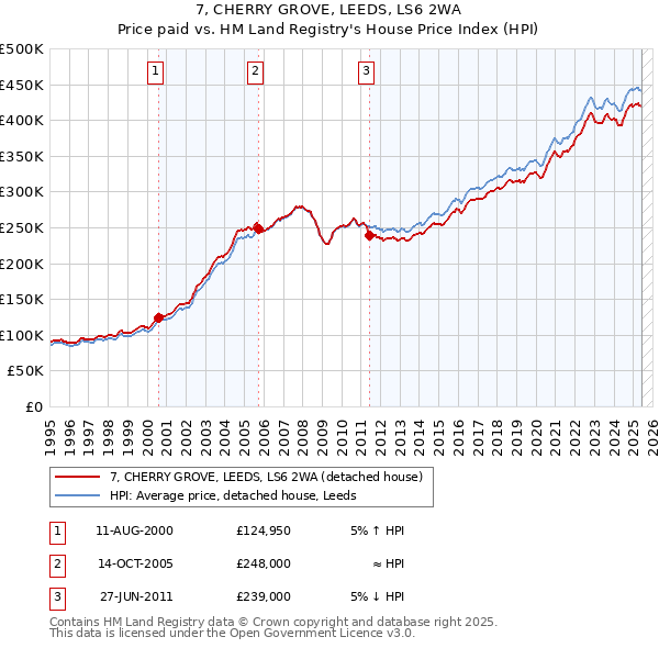 7, CHERRY GROVE, LEEDS, LS6 2WA: Price paid vs HM Land Registry's House Price Index