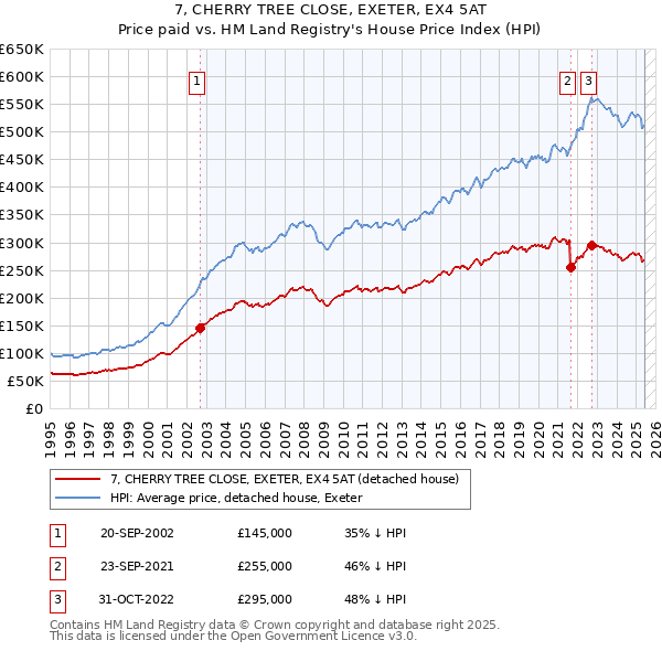 7, CHERRY TREE CLOSE, EXETER, EX4 5AT: Price paid vs HM Land Registry's House Price Index