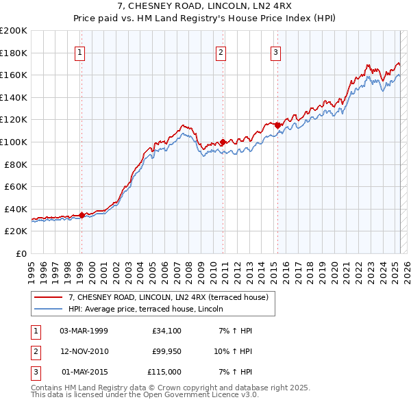 7, CHESNEY ROAD, LINCOLN, LN2 4RX: Price paid vs HM Land Registry's House Price Index