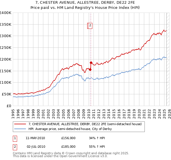7, CHESTER AVENUE, ALLESTREE, DERBY, DE22 2FE: Price paid vs HM Land Registry's House Price Index
